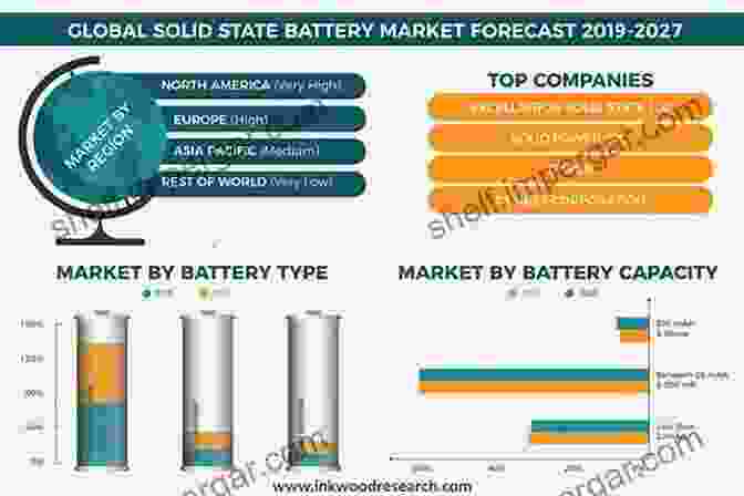 Global Battery Market Forecast Lithium: The Global Race For Battery Dominance And The New Energy Revolution