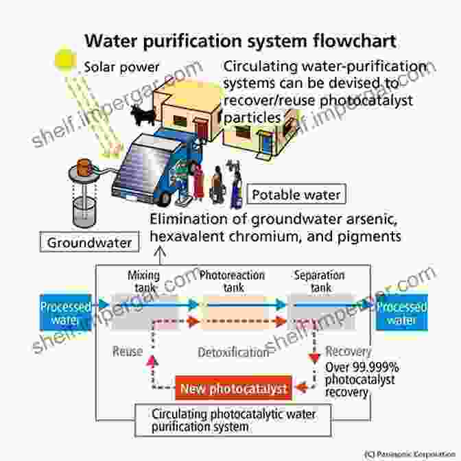 Photocatalytic Water Treatment System Semiconductor Photocatalysis: Principles And Applications