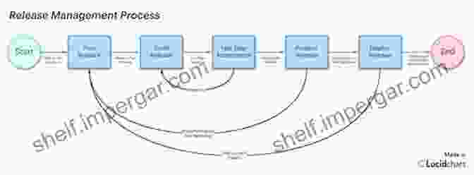 Process Flow Of Materiel Release Army Regulation AR 700 142 Type Classification Materiel Release Fielding And Transfer June 2024